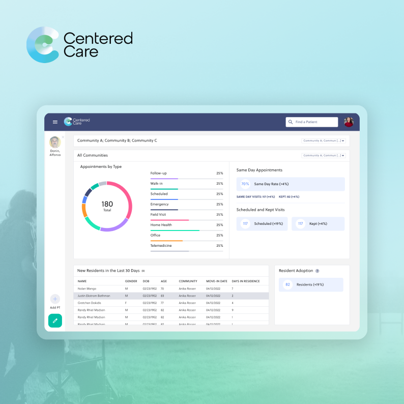 KingTideLA's tweet photo. Introducing Centered Care - the modern solution for senior living homes! 🏠💻

With a focus on organization and efficiency, our design helps staff members stay on top of important resident data and care plans.

We're proud to have improved the lives of seniors &amp; their caretakers! https://t.co/YZssXp1vn2