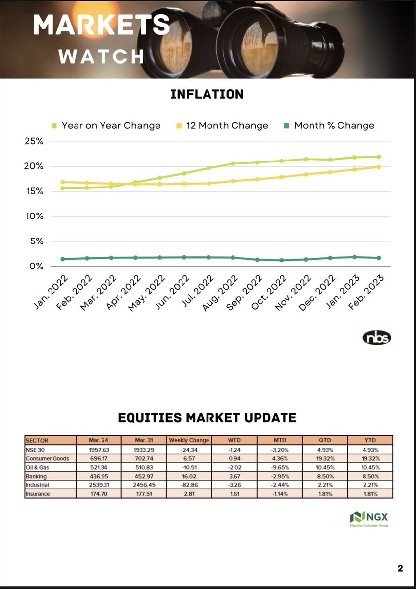 meman_info's tweet image. Industry Data Sheet - The Weekly Post
#MOMAN
#BetterTogether
#TheWeeklyPost
#datasheet
#petroleumindustry
#Nigeria