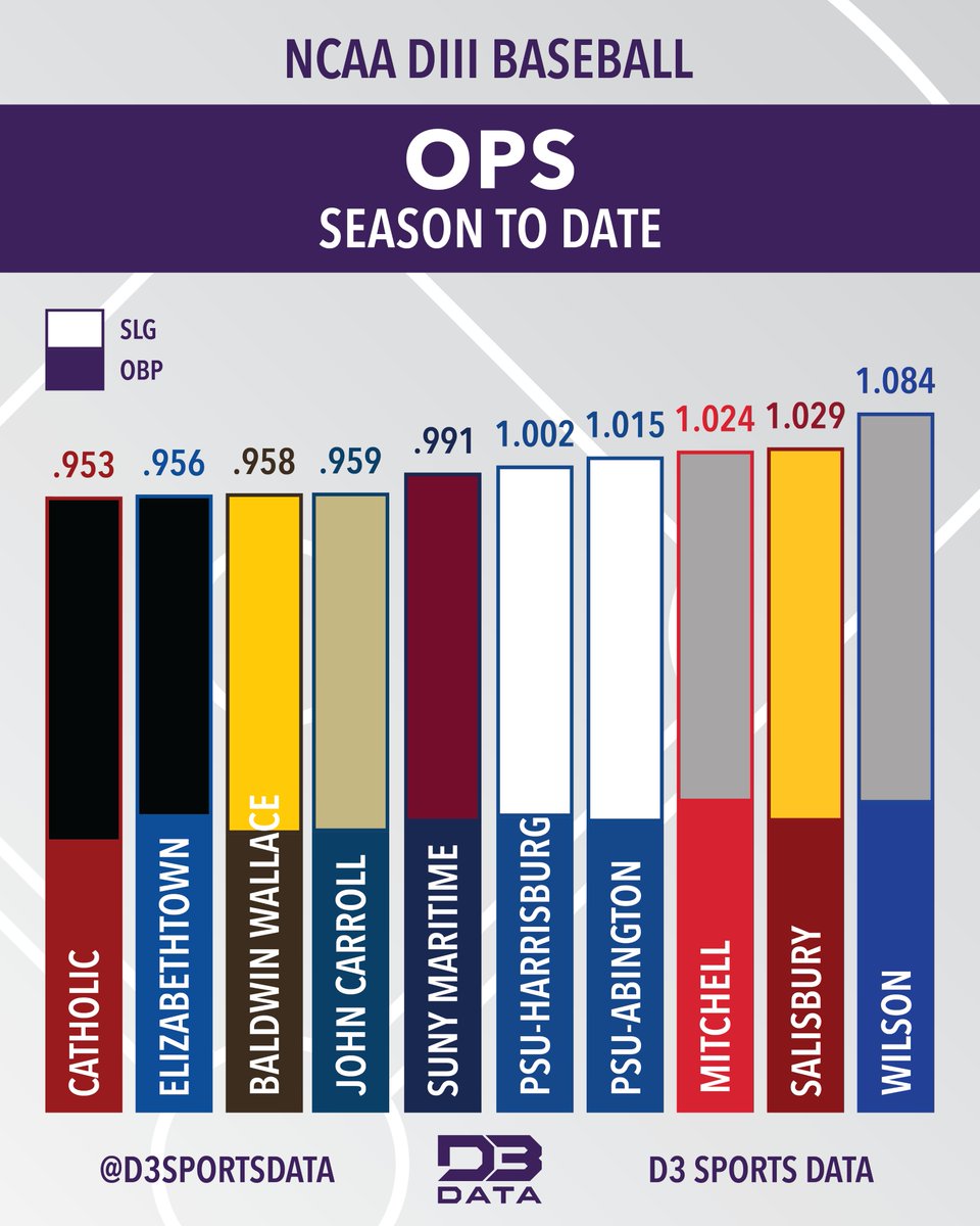 D3SportsData's tweet photo. The best DIII Baseball teams so far this season by OPS.
#d3data #d3 #d3baseball #d3sports https://t.co/W472EvhkdW