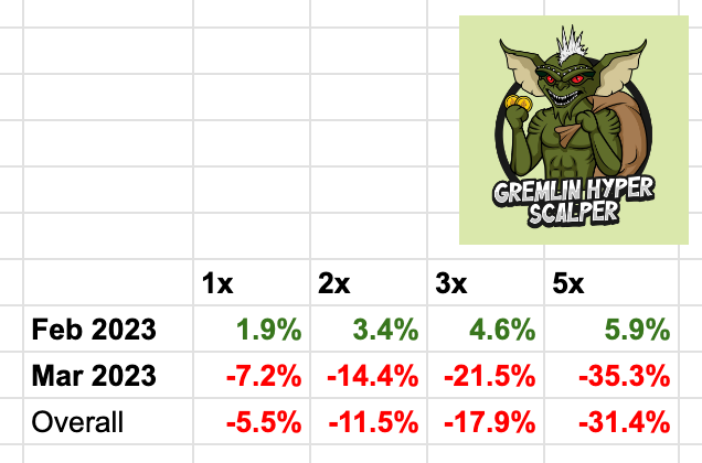 GoblinBots's tweet photo. And here's the Gremlin update: not nearly as fun as the Goblin update from yesterday: https://t.co/G3SRZHNYqA. Gremlin had a decent first month but in March showed its drawdown potential with a -35% month for the 5x users. 😒🧵 https://t.co/B8eZAq0QWq