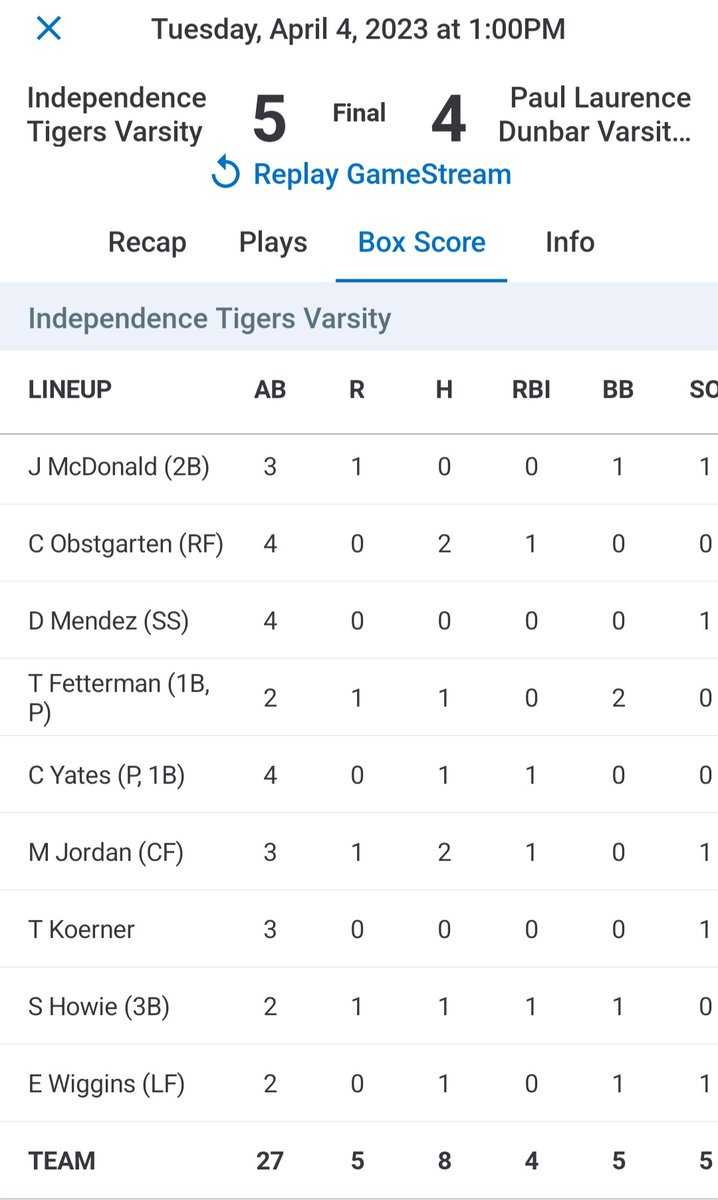 #IndyTigers shake off shaky defense to win again in Florida. <a href="/20ChadYates/">Chad Yates</a> with 11Ks in 5 innings. <a href="/fetterman_tyler/">Tyler fetterman</a> with double &amp; solid relief. <a href="/ChaseO_17/">Chase Obstgarten</a> &amp; <a href="/MaddoxJordan22/">Maddox Jordan</a> stay hot! Florida hot!