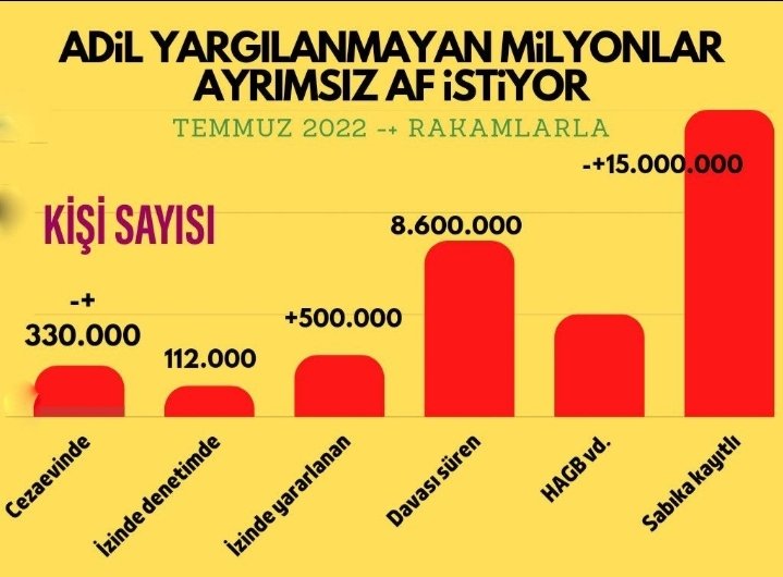 GenelAf Sebepleri ? Adil yargılanma hak ihlali %77 @RTErdogan @Akparti @bybekirbozdag