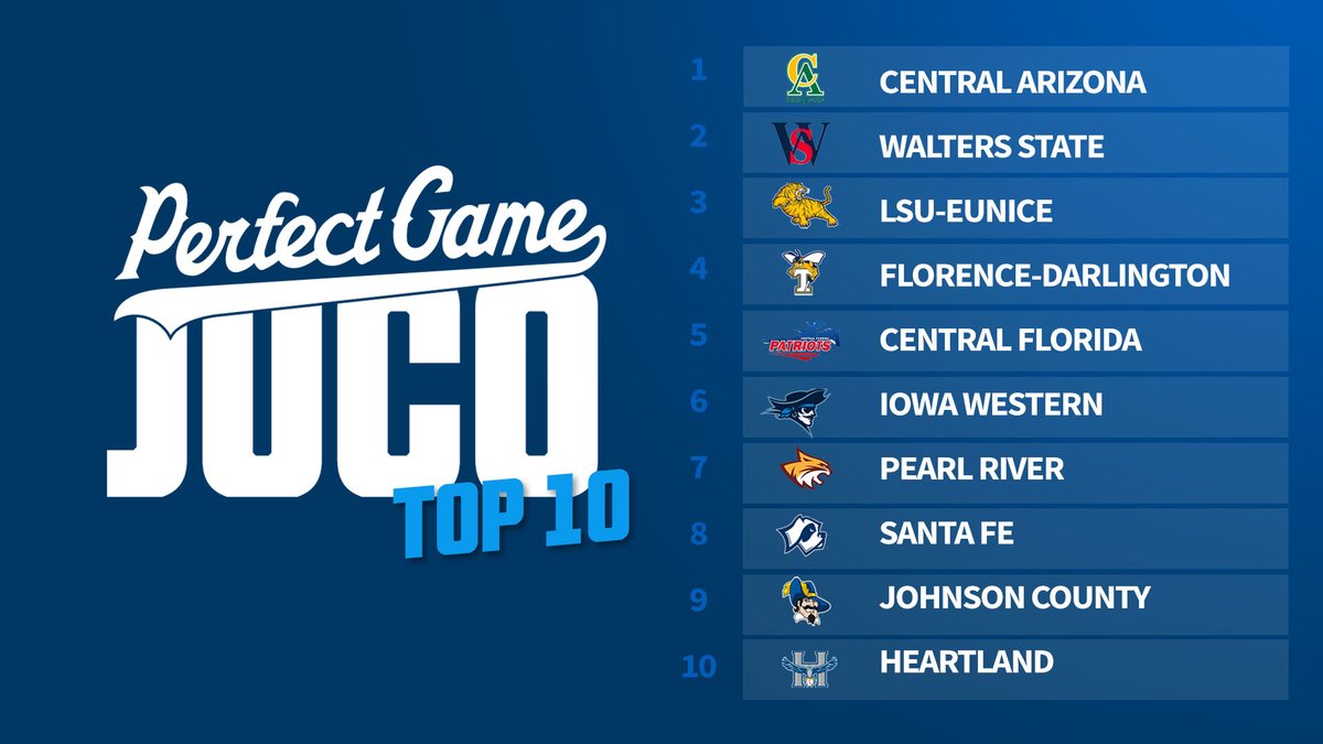 Another jam-packed week of JUCO baseball is behind us, and we have a fair bit of movement within the rankings this week though Central Arizona holds onto the top spot after an undefeated week.

bit.ly/43j1qe3
