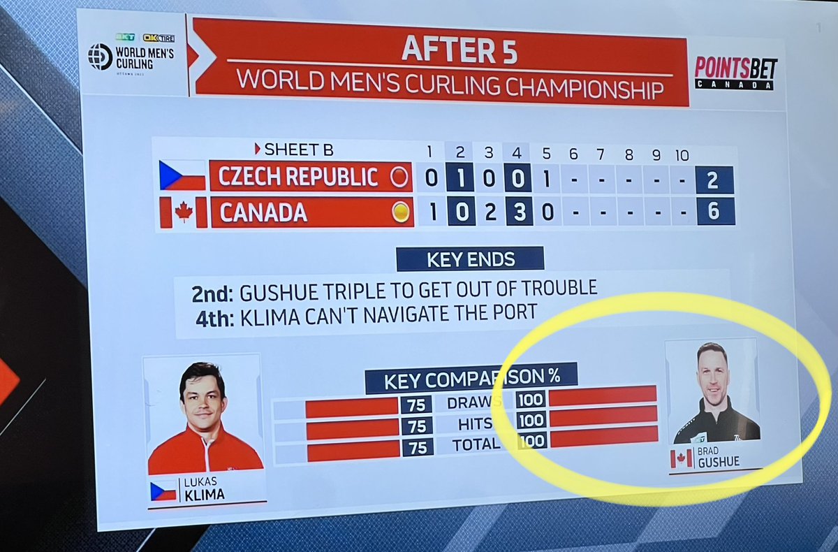 CurlingCanada's tweet image. Look at these numbers for @BradGushue 💯 💯 💯 

#WMCC2023