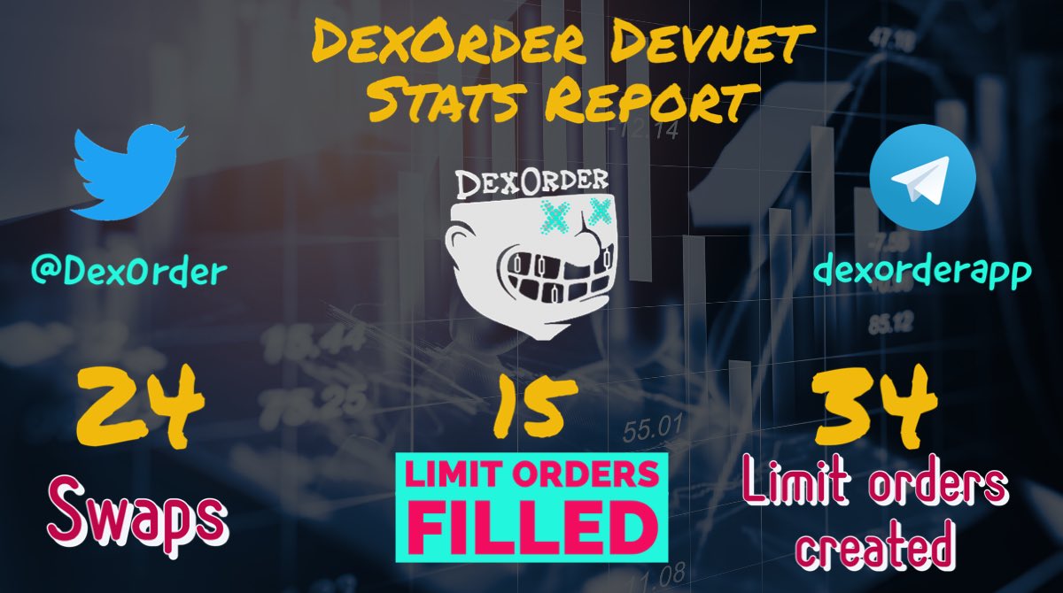 Dex0rder's tweet image. What a successful testing day ❤️

Thank you guys for your support, you rock 🙏

No core functionality issues detected, UX issues already fixed, let’s keep working 🛠️🔥

Remember, 🤑 giveaway going on for all testers. Share with friends 

👇👇👇👇