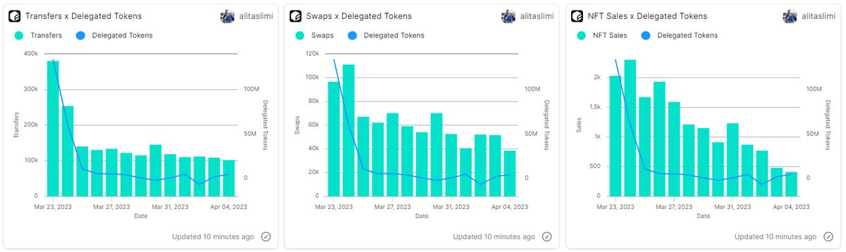 LTWong's tweet photo. The delegation was relatively correlated with the token transfer transactions conducted by delegators.

On the other hand, the swap and NFT sale transactions had less correlation with the delegations as they mostly behaved opposite of one another. https://t.co/cCrpmPl3JM