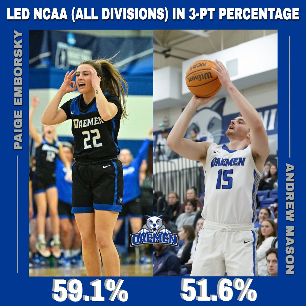 DaemenAthletics's tweet photo. Now that the 2022-23 NCAA basketball seasons are over:

@DaemenWBB's Paige Emborsky and @DaemenMBB's Andrew Mason finished with the top two three-point percentages in @NCAA basketball. Emborsky's 59.1% led all divisions, men's and women's, and Mason's 51.6% was second overall. https://t.co/Y7Zs2eq9DV