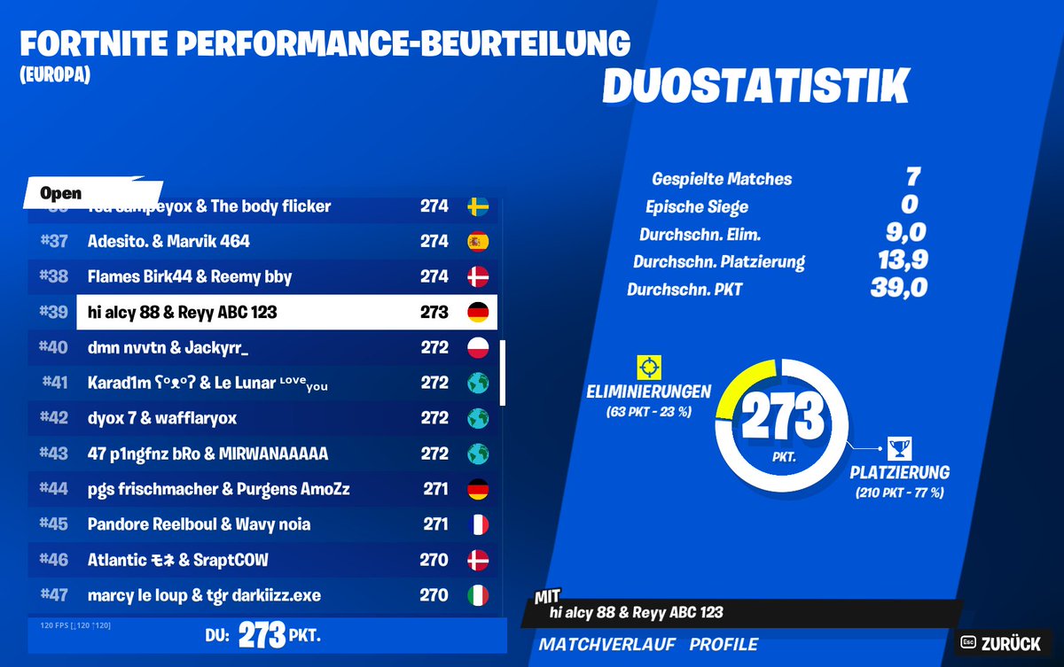 #39 w/<a href="/SjReyyy/">reyyX97</a>  qualed for finals