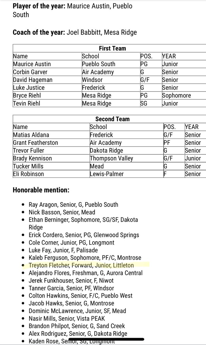 Congratulations to our own <a href="/FletcherTreyton/">Treyton Fletcher</a> for All-State honorable mention.