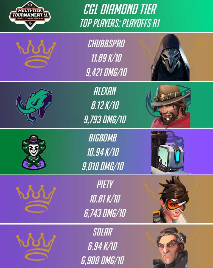 Playoffs are underway, and here are our top 5 preforming players from week 1 in the diamond bracket.