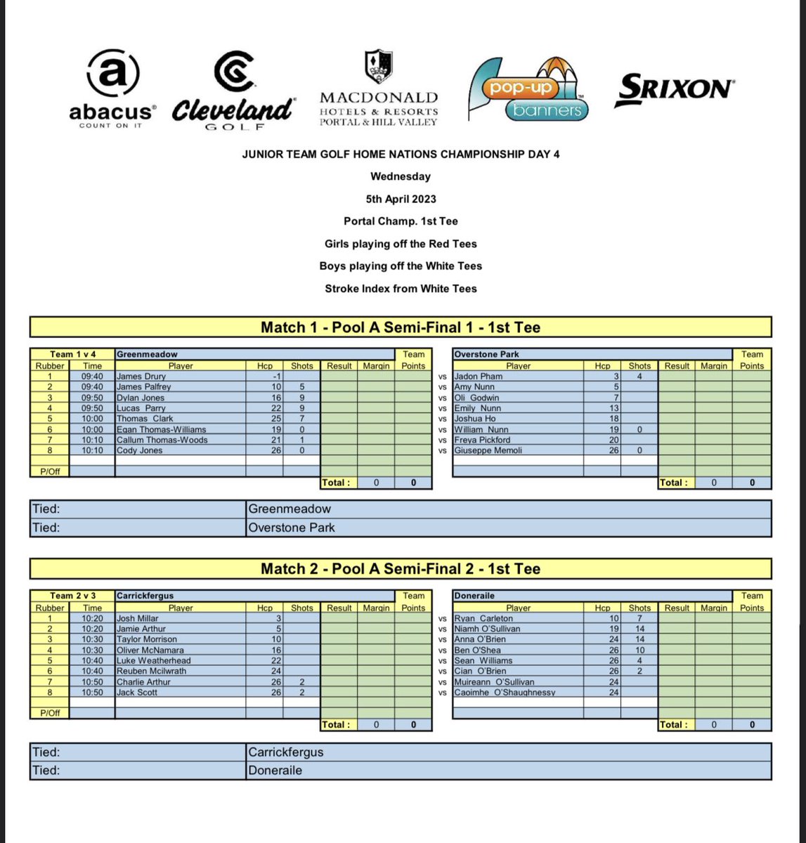 Greenmeadowshop's tweet photo. Day 2, Greenmeadow still leading the way In winning the qualifying stages, qualifying for the championship match play stage. Congratulations boys, very proud of you #themeadow @juniorteamgolf https://t.co/qfaqiT4d8B