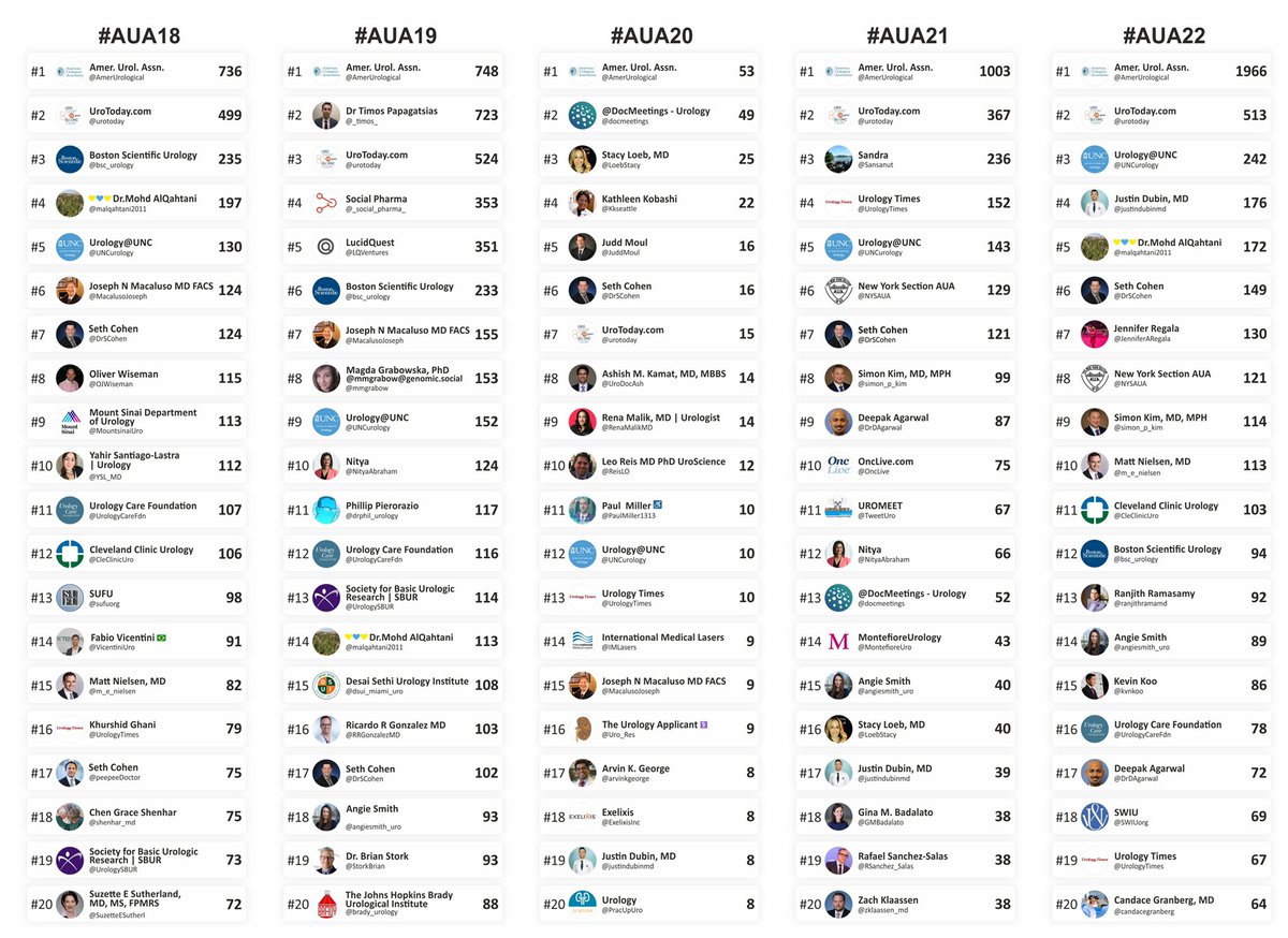 With #aua23 in less than few weeks , I thought it would be helpful to provide an unbiased list of individuals who provide frequent meeting updates This list is all inclusive for © and people . 📲Def follow @justindubinmd @m_e_nielsen