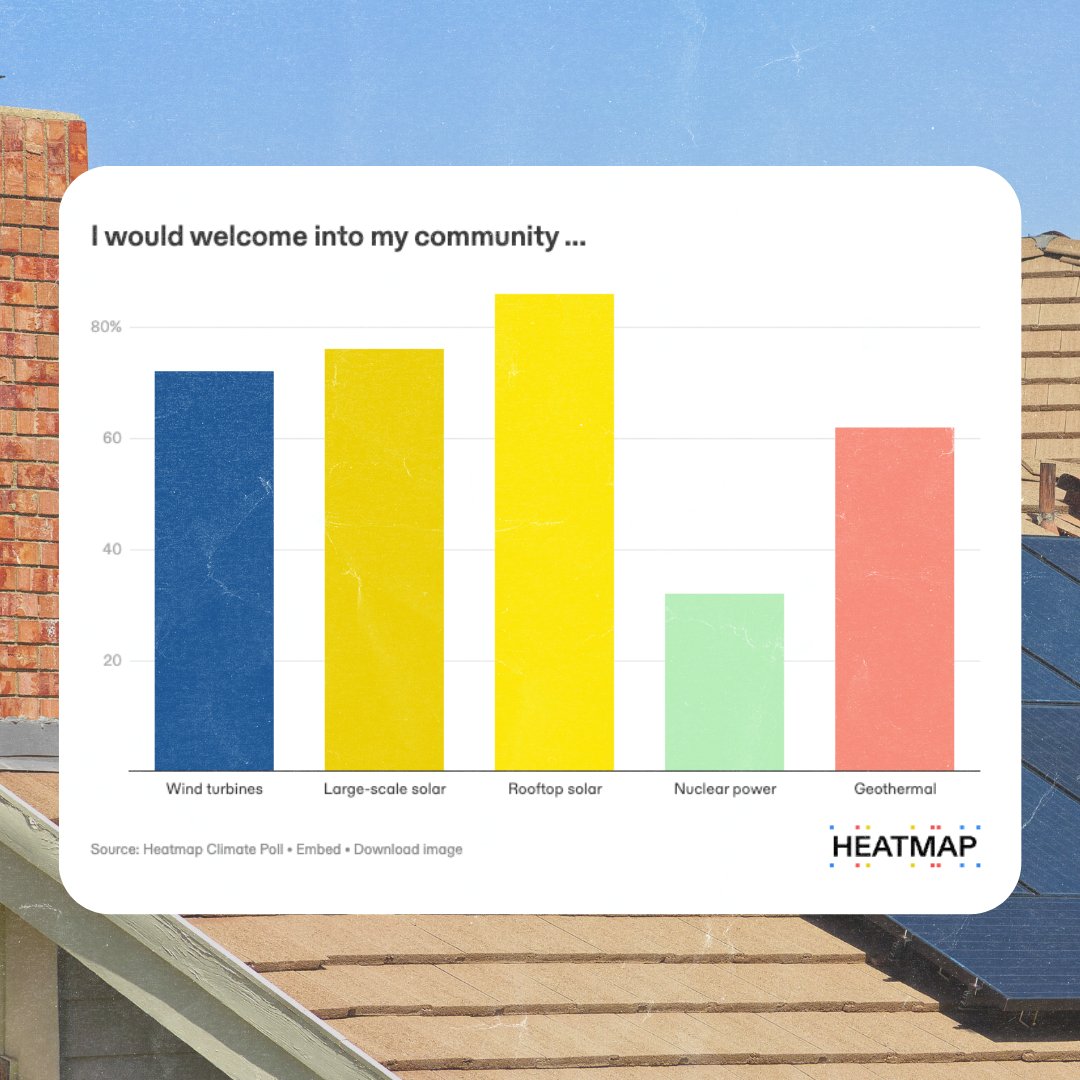 RockyMtnInst's tweet image. The future is bright with more Americans embracing solar panels on their roofs! ☀️ 

Discover the benefits of clean energy in this @heatmap_news piece: bit.ly/40K0L39  

#SolarPowerForAll #GreenLiving