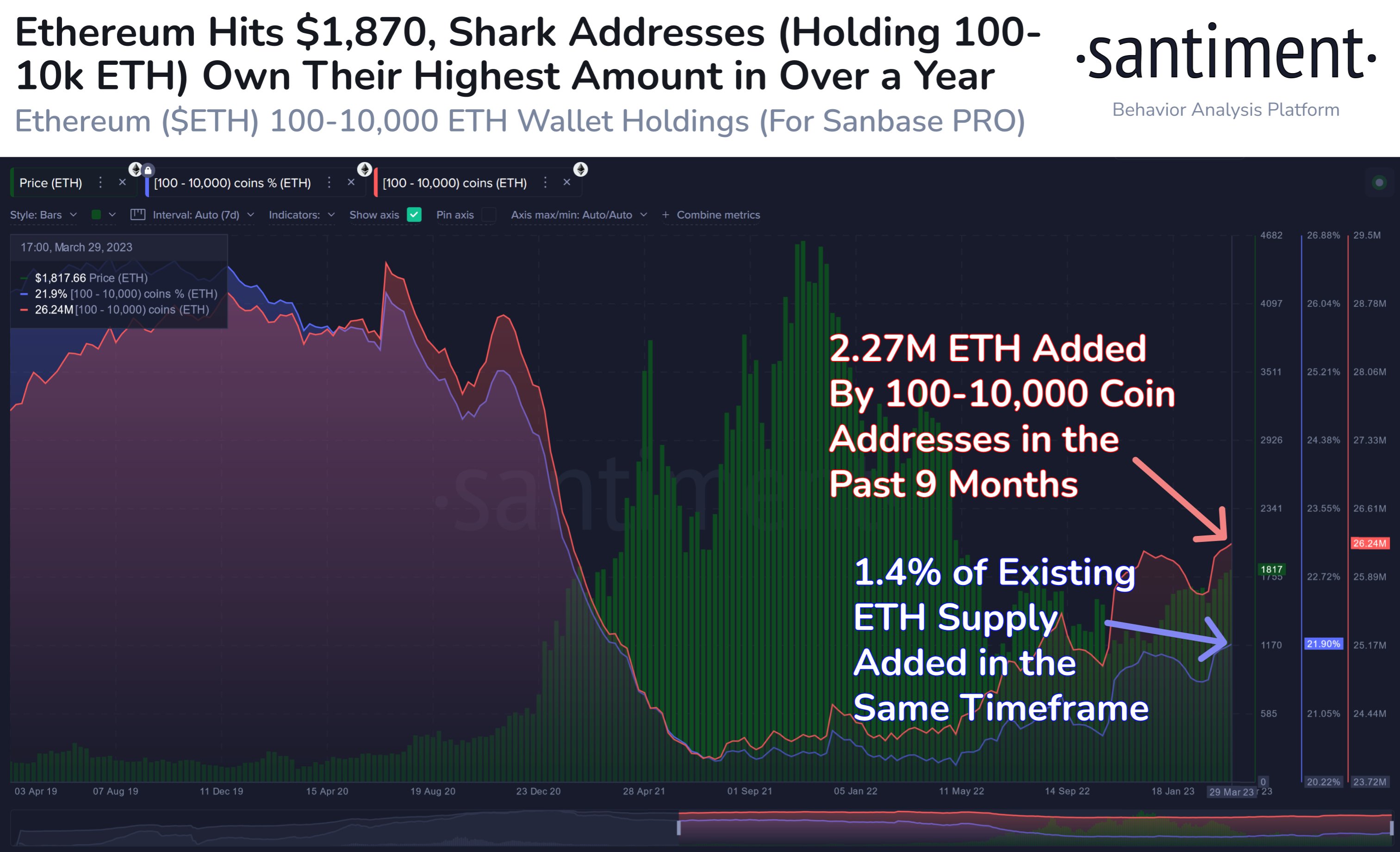  sharks ethereum data on-chain 900 summer according 