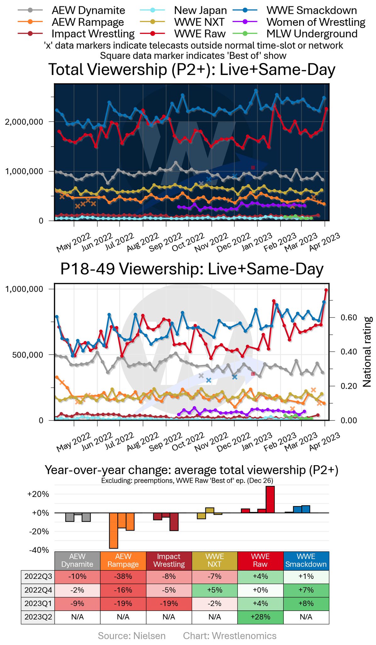 Wpl Viewership Data Wrestlenomics on Twitter: