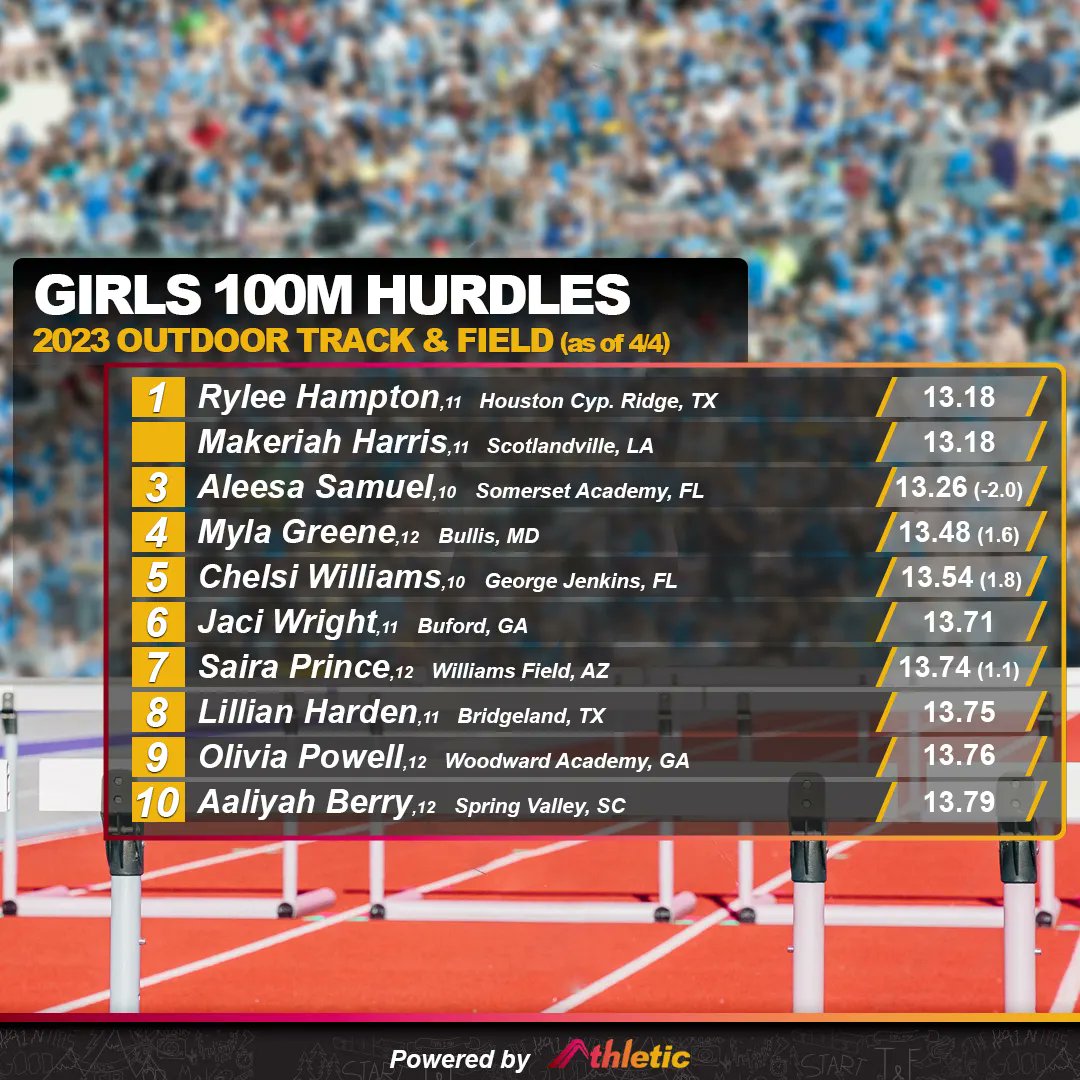 AthleticdotNet's tweet photo. It's shaping up to be a fun season in the girls 100m hurdles!

What stories do your stats tell? Find out with your free AthleticNET profile today. https://t.co/tFg04xOPO6