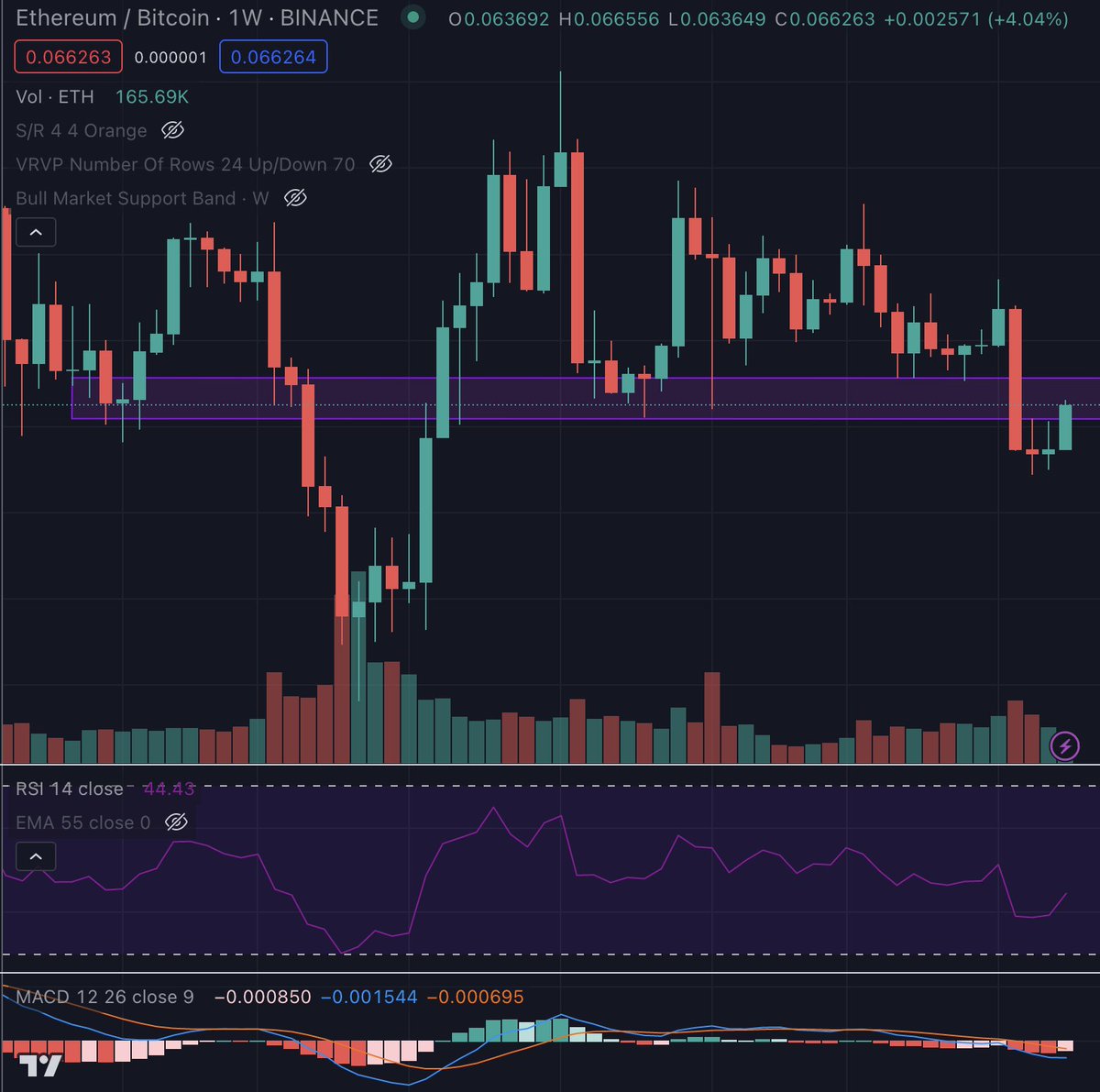 AknownTree's tweet image. Altcoins could have a nice run here with the ETH/BTC pair looking to punch through structural resistance. 

If the ETH/BTC pair can claim 0.067, then altcoin season is on 🚀