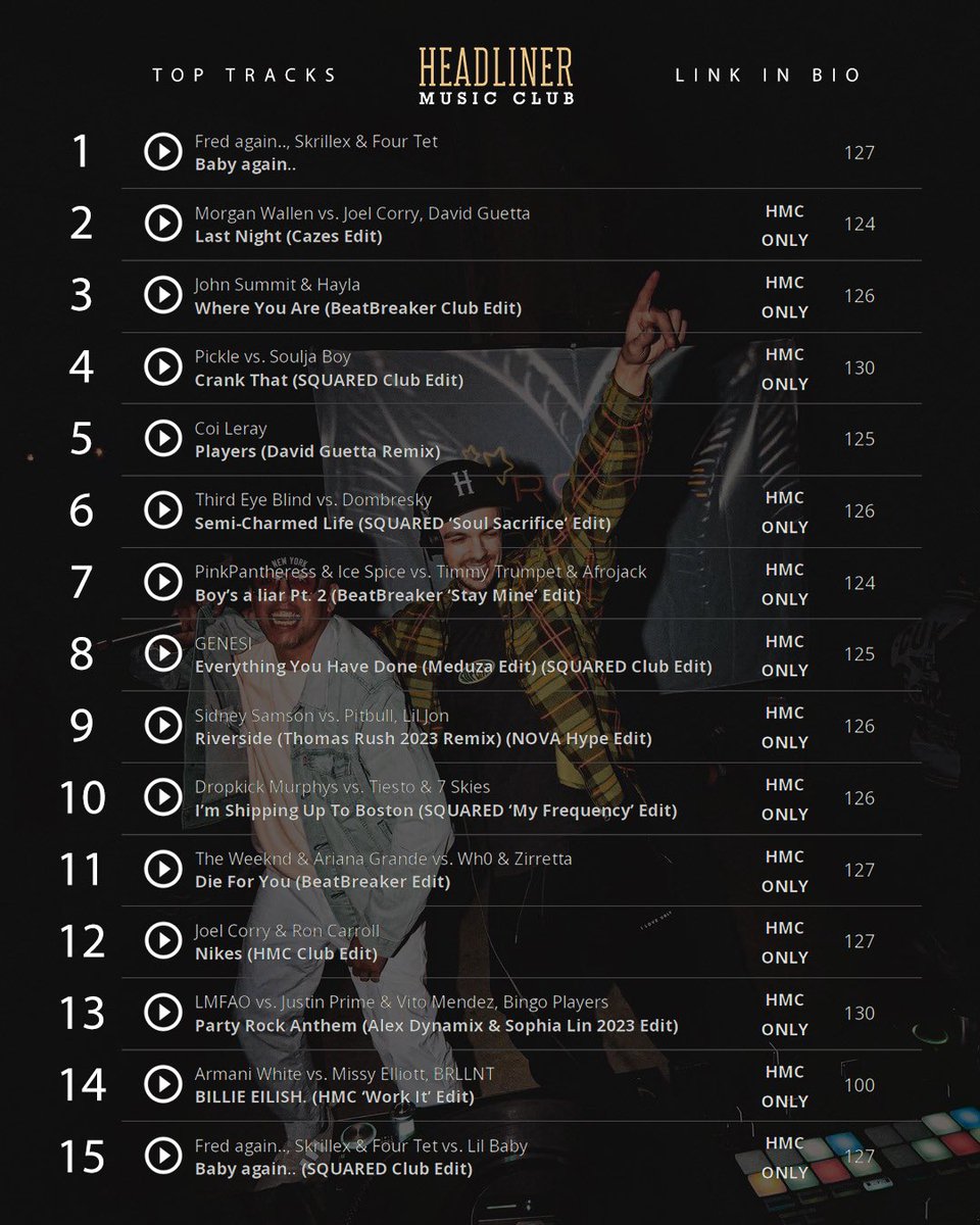 Current Top 15 Tracks on HMC ⚔️ DJs, what’s been your go-to track or edit during your latest sets? [VIEW]: ow.ly/T1x950NheO6