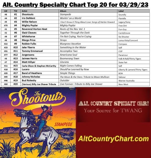 OUTSIDER cracked the Top 20 USA Alt-Country Specialty Chart featuring a few personal heroes including Slaid Cleaves, Jaimee Harris and Willie Nelson 🙏🏽🙏🏽