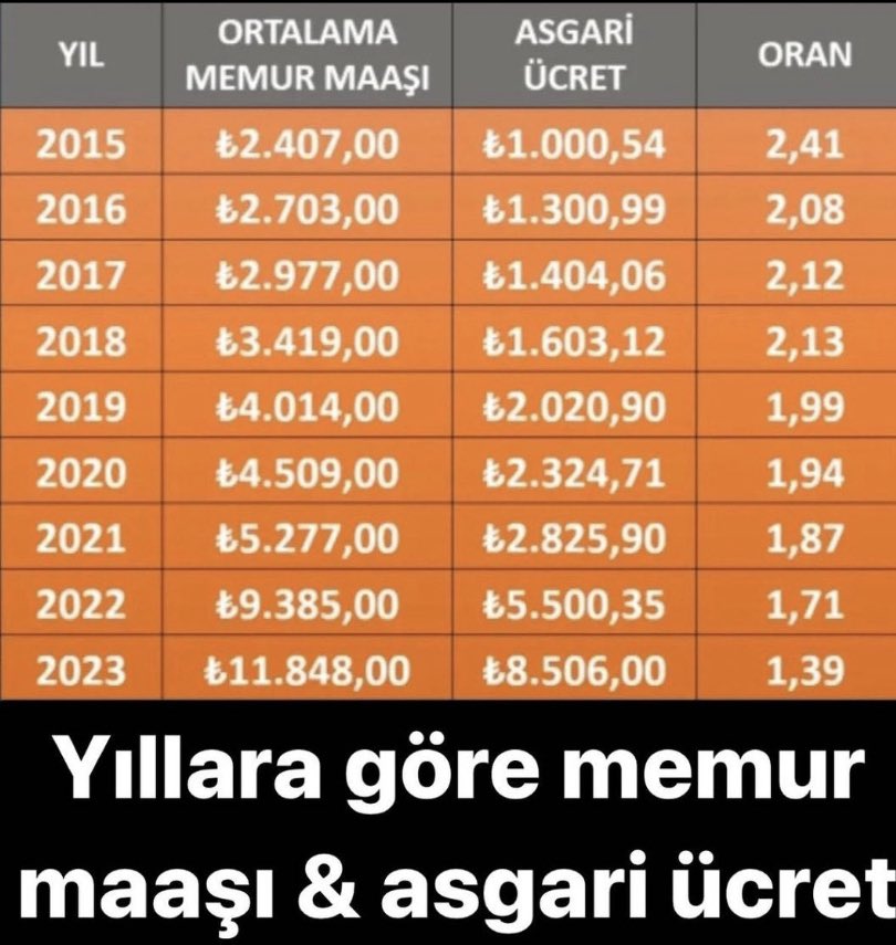 Bu tabloya iyi bakın memur arkadaşlar Yetki verdiğiniz sendikalar yüzünden bu haldeyiz.maaşlarımızın düşük kalmasında hepimizin sorumluluğu var. Peki bunu değiştirmek için siz ne yapıyorsunuz?  #MemuruOyalamayin #SeçimÖncesiMemuraZam #memur20binalmiyor