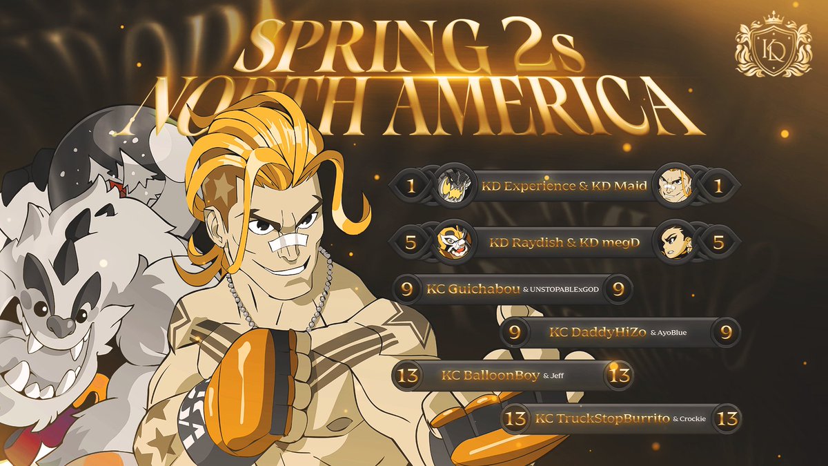 Kingdom_0rg's tweet photo. 👑CONGRATULATIONS TO OUR PLAYERS IN NORTH AMERICA PLAYING EXTREMELY WELL👑

🥇@Experiencedoa and @maidwastaken are THE SPRING CHAMPIONS

🎉We are also SUPER proud of our ACADEMY ROSTER (KC) playing VERY WELL this weekend! 🥂🎊 https://t.co/v3kcTdoWPs