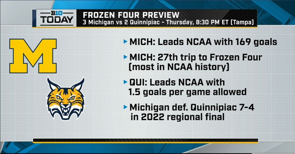 Sure would be nice to send the Bobcats packing again this year. 〽️

#B1Gstats x #B1Gtoday