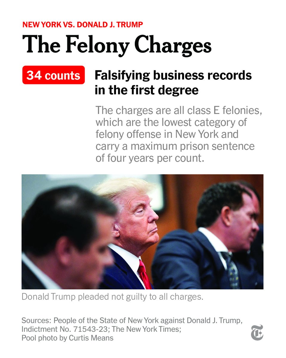 Donald Trump has been charged with 34 felony counts of falsifying business records in the first degree. He pleaded not guilty to all counts. nyti.ms/3Kvo1LR