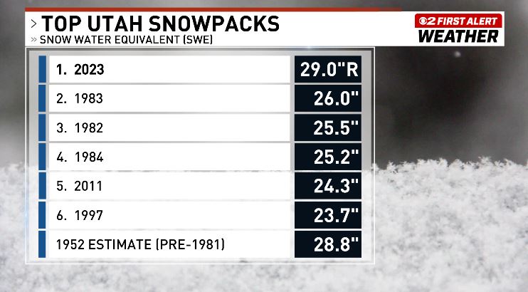 gbm4byu's tweet photo. Ok, Utah you have set the record. For the love of all that is holy can you please STOP snowing now??? A nice warm, spring rain storm would be much appreciated. #ForeverWinter #AprilWinter #IamStillCold https://t.co/NeIswgRrt8