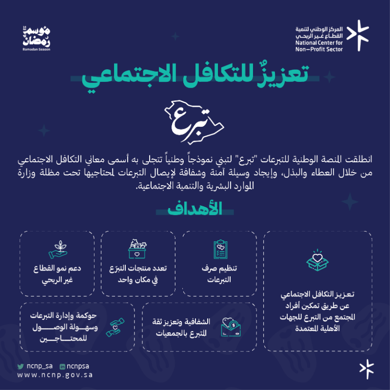 ncnp_sa's tweet photo. في شهر #رمضان المبارك، ساهم في الارتقاء بمعيشة الأفراد ودعم استقرارهم صحياً واقتصاديًا واجتماعيًا عبر منصات التبرع الموثوقة.
