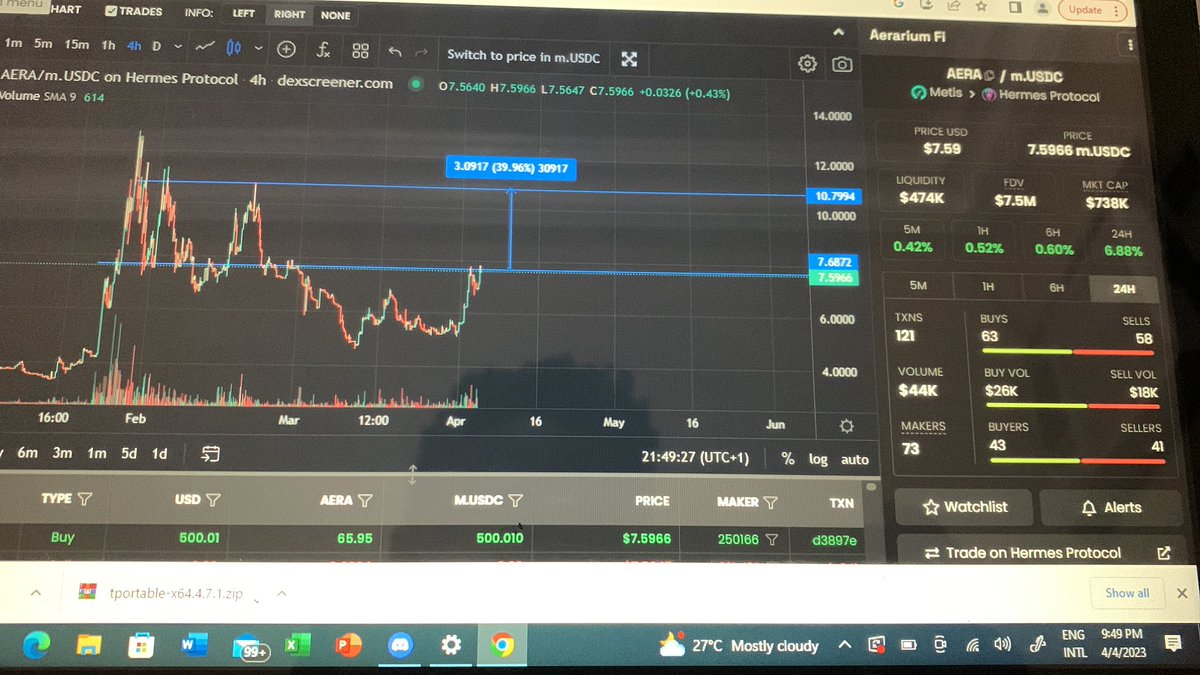 NobleIrons7de's tweet photo. Looking into $Aera, this is a low risk low reward play.
Could get 30-50% gains from this.
$Aera is a next-gen Omni chain liquidity driver intended to boost yield and enhance DEFi infrastructure on the Metis network.
Currently $738k and looking to flip that zone ๐
#Letsmoon https://t.co/UBkdpwnj1L