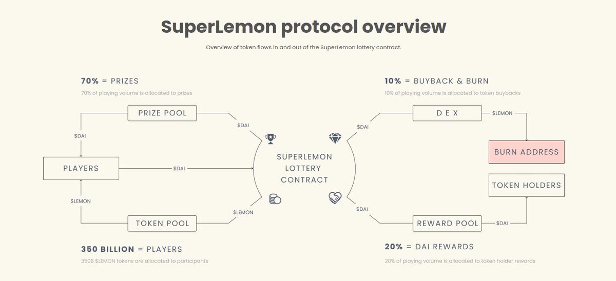 iJohnLemon's tweet photo. Simplicity is the key:
- Play the lottery to get lemons
- Hold lemons to become the house
- Receive rewards in DAI as the house
@WeAreSuperLemon https://t.co/XdtLz7KLE7