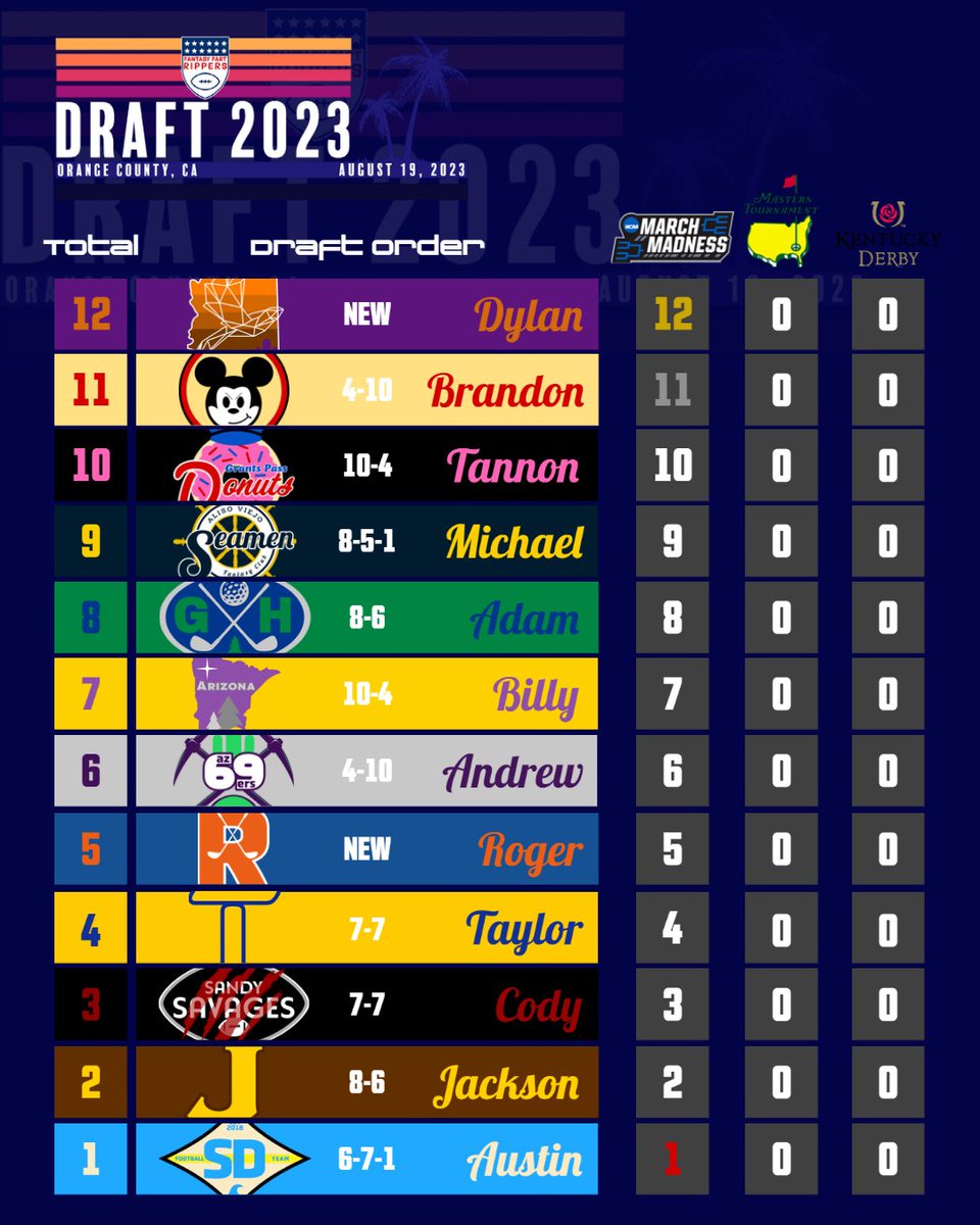 FantasyRippers's tweet image. One event down, two more to go. 

Here is where our Draft Order selection process stands heading into #themasters ⛳️🌺🏌️‍♂️💚🏆🌲

#DraftOrder | #FantasyDraft