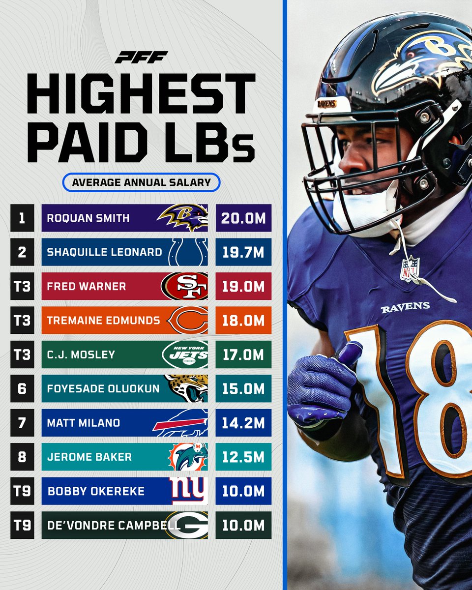 PFF on Twitter "The highestpaid Linebackers in the NFL"