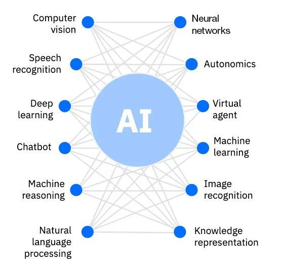 Get a visual understanding of the foundation of #AI with this informative #Infographic!

RT <a href="/ingliguori/">Giuliano Liguori</a>

#DataScience #DataScientist #Linux #TensorFlow #Python #ArtificialIntelligence #MachineLearning #DigitalTransformation #Innovation

CC: <a href="/AkwyZ/">Antonio Vieira Santos</a>
<a href="/FrRonconi/">Franco Ronconi 🇮🇹</a>
<a href="/enilev/">Eveline Ruehlin</a>
<a href="/Xbond49/">Xavier Gomez</a>