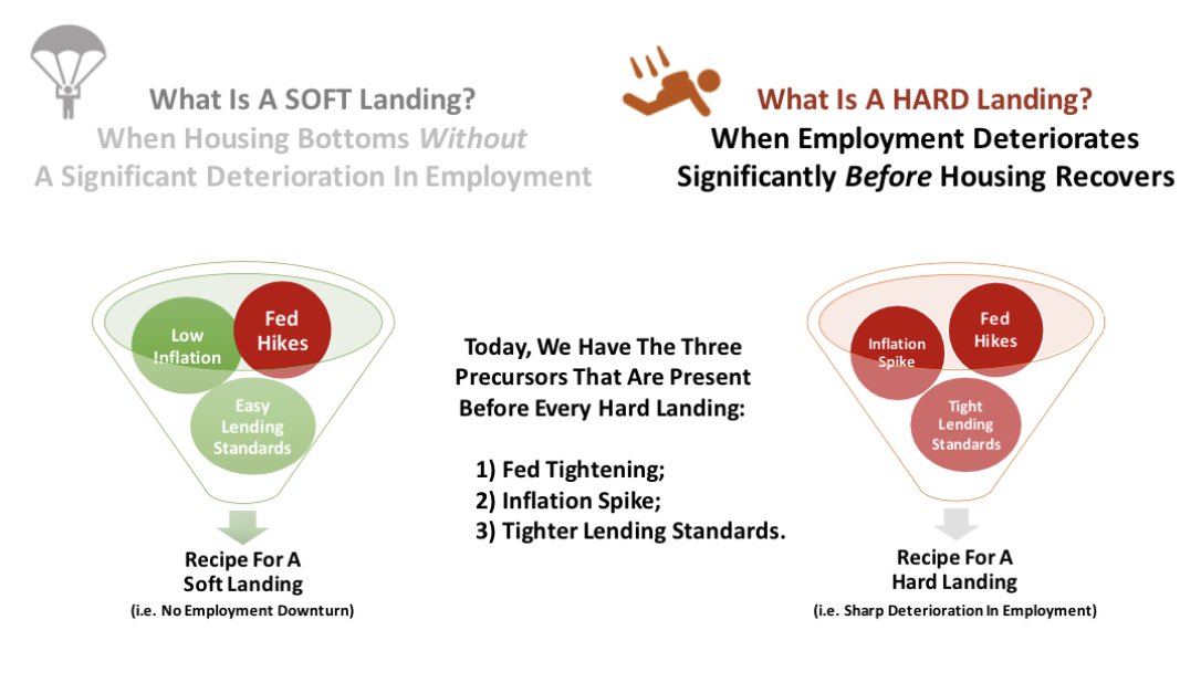 <a href="/ChrisTakushi/">Christian Takushi</a> There are three ingredients to recessions … we have all three today. Odds are skewed. #HOPE