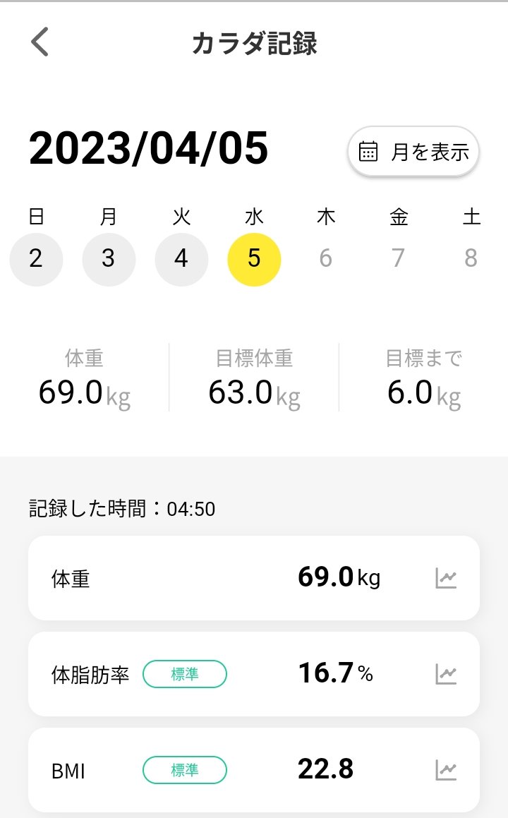 goshaclip's tweet photo. おはようございます。
よし。
なんとか日曜の増加を戻せた。。
上手くコントロールできたんじゃないかな。
筋トレもやれていい具合に筋肉痛😌

まあ、これからもっと詰めていこう！

#ダイエット垢と繋がりたい 
#筋トレ好きな人と繋がりたい https://t.co/hbY2ZGg7nU