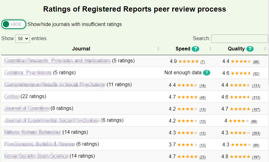 Registered Reports Community Feedback (@rate_regreports) on Twitter photo Registered Report authors!
🚫Had a manuscript rejected?
↩️Withdrawn a manuscript?
Share your experiences and help build a picture of how <a href="/RegReports/">RegisteredReports</a> peer review is implemented across journals:
registeredreports.cardiff.ac.uk/feedback
📊Current stats: 246 pieces of feedback across 54 journals Registered Report authors!
🚫Had a manuscript rejected?
↩️Withdrawn a manuscript?
Share your experiences and help build a picture of how <a href="/RegReports/">RegisteredReports</a> peer review is implemented across journals:
registeredreports.cardiff.ac.uk/feedback
📊Current stats: 246 pieces of feedback across 54 journals