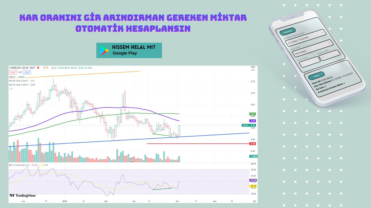 #bist100 #xktum #yksln 

~1 Yıllık bir trend çizgisinden güzel bir tepki aldı. ~Buradan yukarı giderken ivmesini artırması beklenir fakat piyasanın durumu nedeniyle kar alınarak satılabilir.  

~Hedef: ↑ (Gerçekleşti)    

#hissemhelalmi