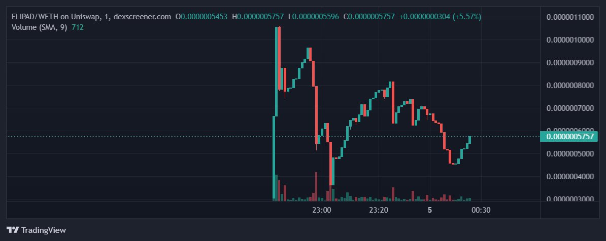 Big things take time to build, but they are worth it. 

#ELIZAPAD $ELIPAD

dexscreener.com/ethereum/0x1ab…