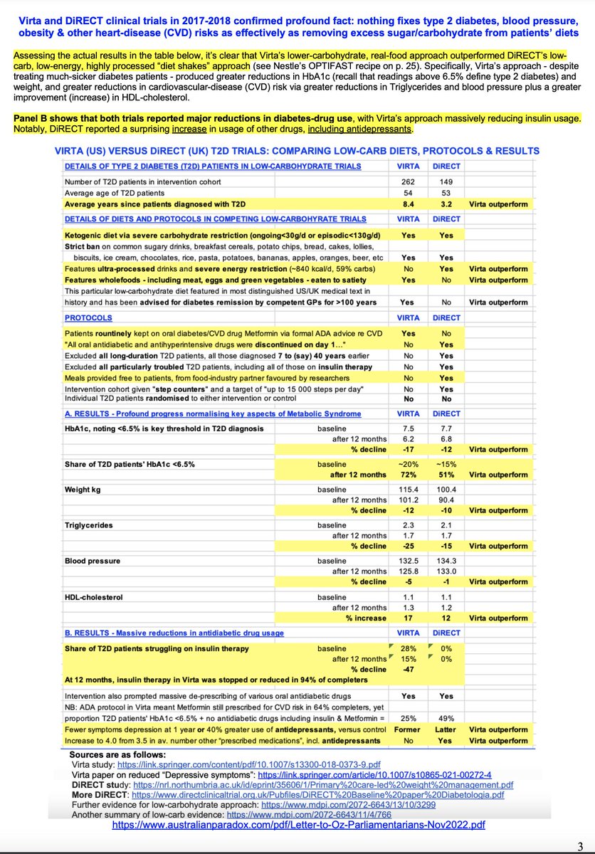 OzParadoxdotcom's tweet image. Hi Ray,
Did @JustineCainDA explain why her @DiabetesAus via "expert" #ProfStephenColagiuri recklessly misrepresenting #Virta data &amp;amp; so suppressing ~100yo #LowCarb/#Keto fix for #T2Diabetes? 
pp 23-26 australianparadox.com/pdf/Letter-Hea… 
How many in #Indigenous Oz must die before #DiabetesAus
