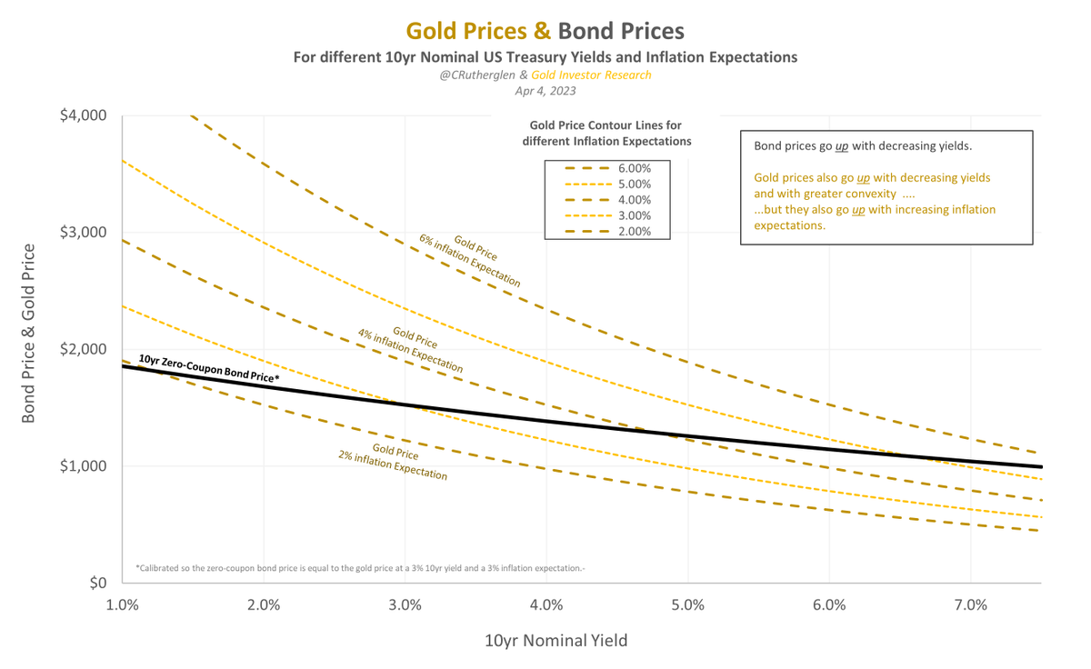 Gold Investor Research on Twitter "Yes, that is one way to look at it