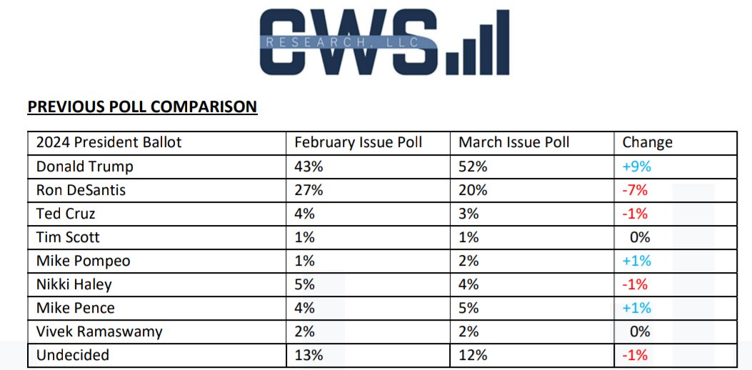 IAPolls2022's tweet photo. Texas 2024: Trump Holds 32-Point Lead for Republican Nomination

• Trump — 52% (+9 from Feb)
• DeSantis — 20% (-7)
• Pence — 5%
• Haley — 4%
• Pompeo — 2%
• Ramaswamy — 2%
• T. Scott — 1%

CWS Research | 03/30-04/02 | 1,067 LV
https://t.co/rcn4P6sfwp https://t.co/LCinxbaIux