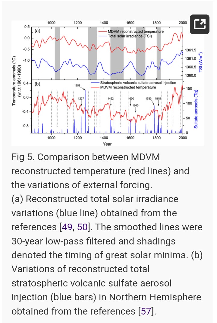 6. Extratropical Northern Hemisphere last Millenium. Same as before. High correlation with solar activity, especially for Maximums. Higher solar irradiance now than during MWP.