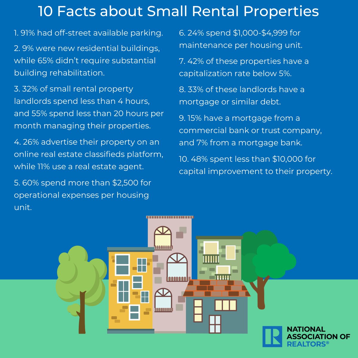 Among 49.5 million rental housing units in the U.S., nearly 46% of them are small rental properties of 1-4 units. Over 70% of the small rental properties (1-4 units) are owned by individuals. spr.ly/6018OGlLY