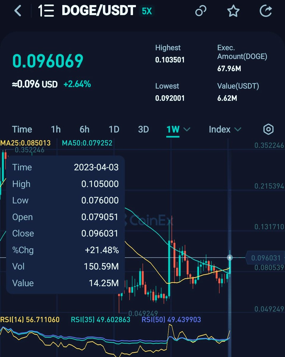 CryptoSignalVI's tweet photo. #DOGE / #USDT
#Signal 4 #WHALES
#Buy  📈 ; 0.090 - 0.1
S/l ;  depends on your trade strategy
Tp1; 0.15
Tp2; 0.25
#LONGTERM
This is my personal analysis.  Trade with your own analysis.

#FreeSignals to help #Traders 
 
https://t.co/4OLgzXiywc
#Coinex
#FreeSignals
#Bitcoin
#SPOT https://t.co/08lLhFVlgc