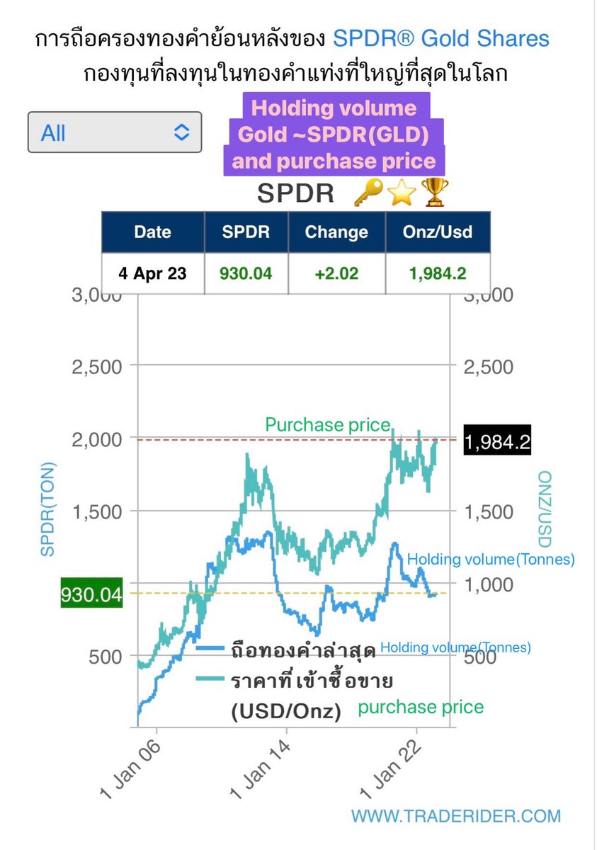 PnPna_Pn's tweet photo. #Gold #XAUUSD #SPDR Buy in December 2022,February,March and April 2023 after Sell in May-November 2022  ▶️ (Web ของไทยมีประโยชน์มากค่ะ รายงาน SPDR ซื้อขายรายวัน เดือน  ตรวจสอบราคาได้นะคะ มีผลต่อราคาทองคำ https://t.co/X2u8QNuVUwกองทุนทองคำแท่ง/ https://t.co/vus8iHgY7p