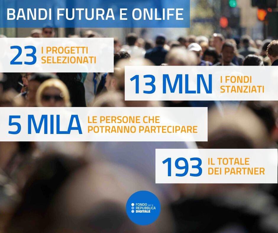 FondazioneCarig's tweet photo. 🔔 BANDI #FUTURA E #ONLIFE: SONO 23 I PROGETTI SOSTENUTI DAL FONDO 🔔
📉 Circa 13 milioni di euro per i primi due #bandi del Fondo per la Repubblica Digitale dedicati a #donne e #NEET sostenuto anche dalla nostra Fondazione. 
➡️ https://t.co/RZz2x74guc
:
#FondoRepubblicaDigitale https://t.co/j21vSQszt5