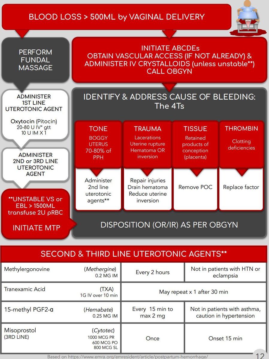 ResusMed's tweet photo. Postpartum Hemorrhage https://t.co/TxSnCUICSm