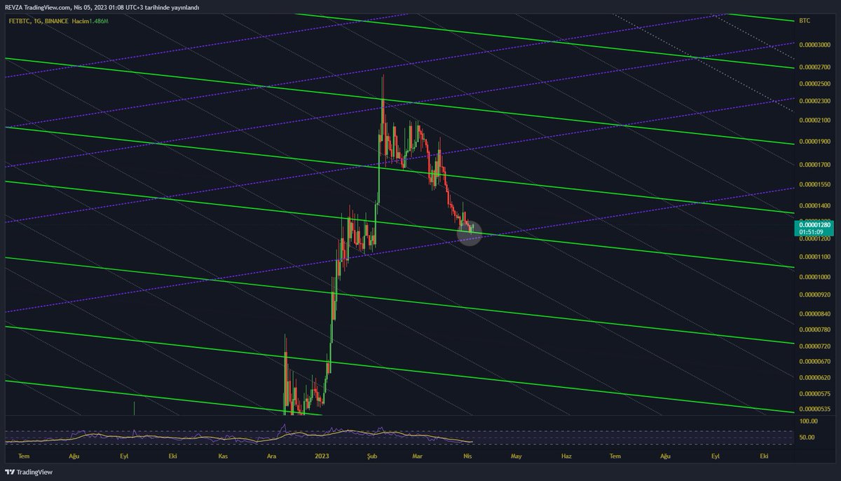 Dün #btc güven vermediğinden alımı riskli buluyordum ancak dominans düşüşe geçti. btc oyalanıp altlara fırsat verecek gb.

#fet her iki paritede de desteğini test etmş 
  usdt pair desteğin %5 (SL) üstünde olmasına ragmen risk alıp alım yaptım.