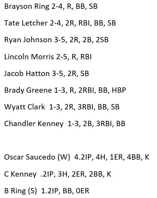 We held on to beat Thornton Fractional South (IL) today 11-10.  The FL sunshine has woken up our bats.  15 hits, 6 stolen bags.  Oscar Saucedo picks up the win with 1ER.  Chandler Kenney and Brayson Ring hang on out of the pen.
